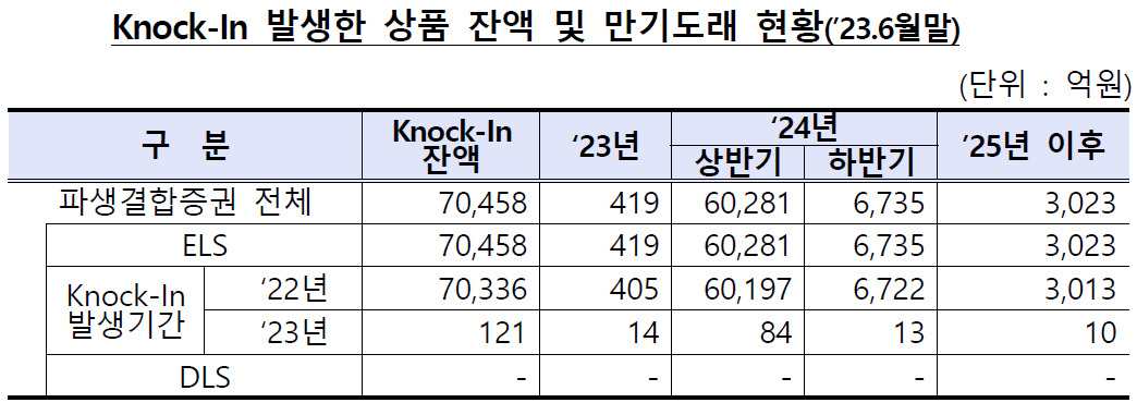 ‘손실진입’ ELS 잔액 7兆…이중 86%가 내년 상반기 만기 [투자360]