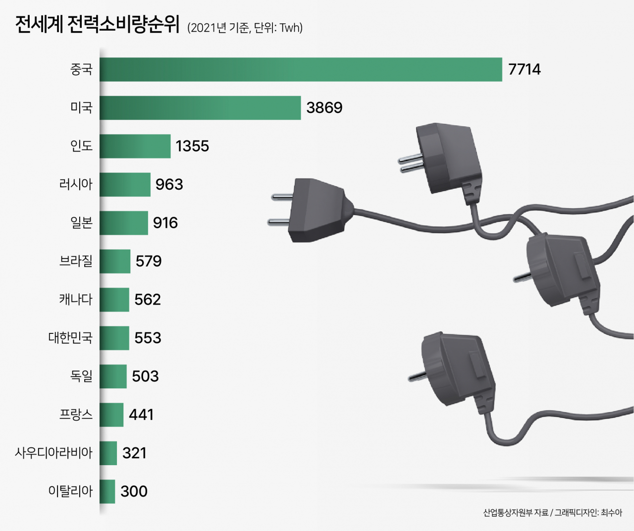 韓, 전력소비 세계 8위…전력미스매치에 블랙아웃 우려［전기가 모자란다］ - 헤럴드경제