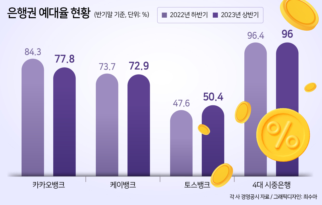 “비용만 늘고 수익 줄면 어떡하나”…인터넷은행 ‘예금 전쟁’ 참여에 수익성 우려[머니뭐니]