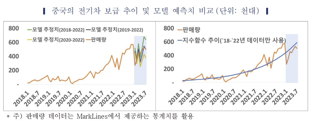 중국 전기차 보급 추이 및 모델 예측치 비교표. [한국자동차연구원 제공]