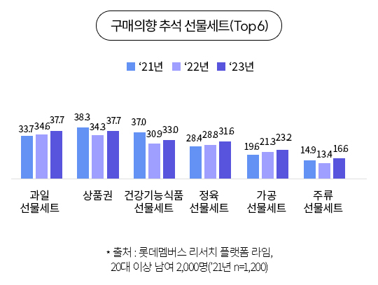 롯데멤버스 라임 추석 선물 계획 설문 인포그래픽. [롯데멤버스 제공]