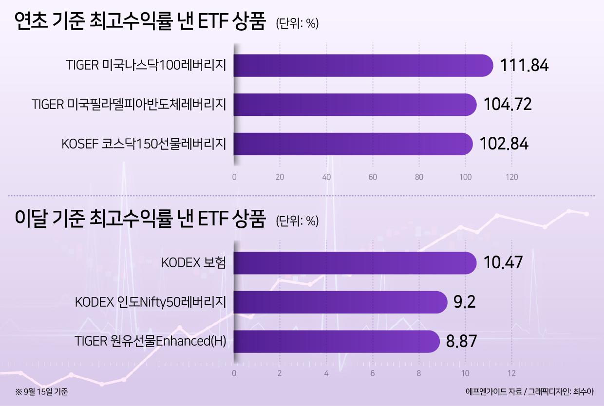 올해 수익률 100% 넘은 ETF 5개중 3개는 미래에셋운용…이달엔 보험·인도·원유 ETF 앞세운 삼성운용 약진[투자360]