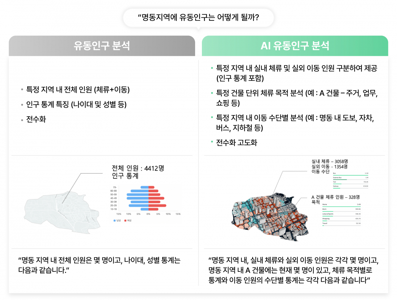 기존 유동인구 분석 기술(왼쪽)과 SK텔레콤이 개발한 ‘AI유동인구’ 분석 기술. [SK텔레콤 제공]