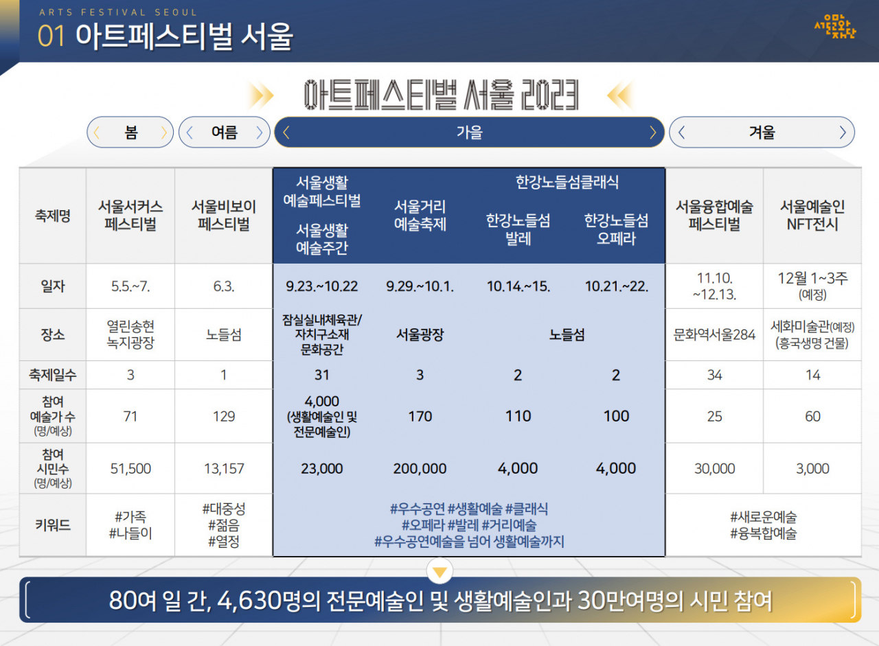 아트페스티벌 가을 축제 서울생활예술페스티벌, 서울거리예술축제, 한강노들섬 발레·오페라 운영 일자와 장소. [서울시 제공]