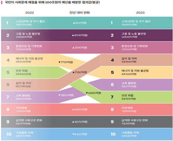 사회적가치연구원이 발간한 ‘2023 한국인이 바라본 사회문제’ [사회적가치연구원 제공]