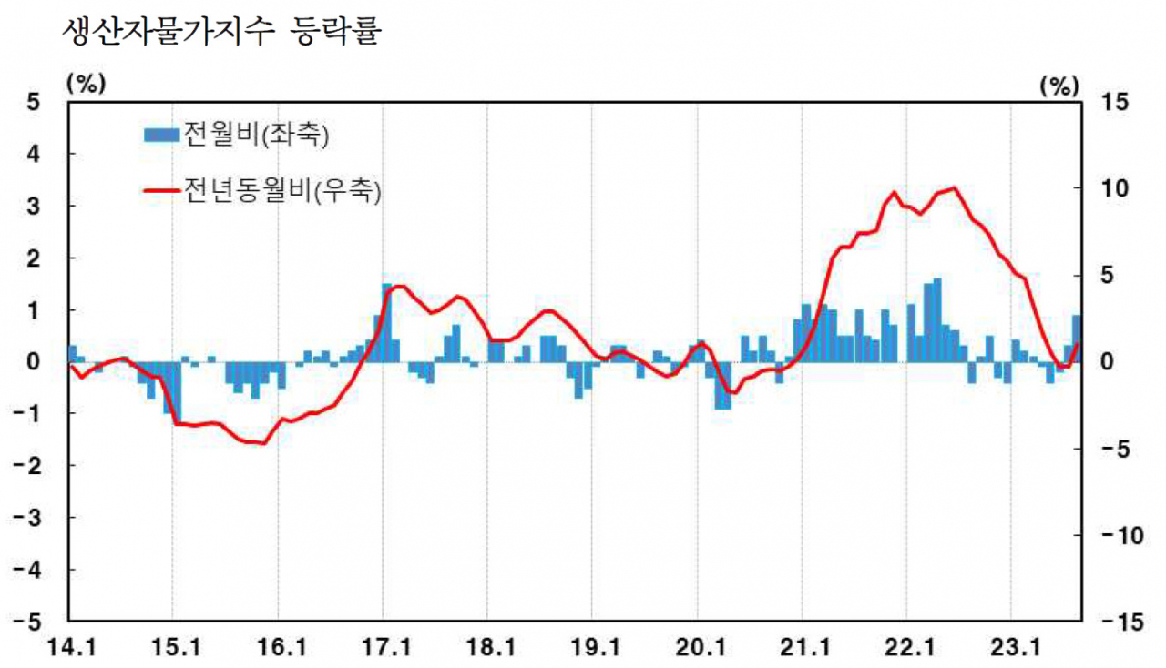 “추석이 코 앞인데 미친 농산물”…농림수산품 생산자물가 4년 만 최대폭 상승[머니뭐니]