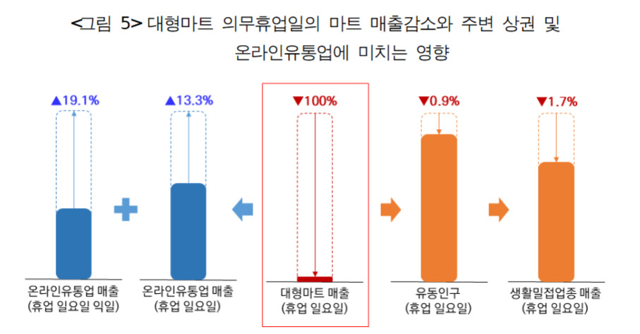 서울신용보증재단이 20일 공개한 대형마트 의무휴업일의 마트 매출감소와 주변 상권, 온라인유통업에 미치는 영향 분석 결과. [서울시 제공]