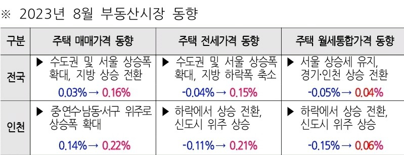 2023년 8월 부동산시장 동향〈인천시 제공〉