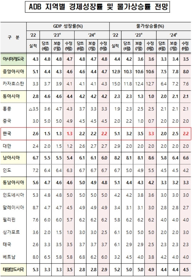 [아시아개발은행(ADB) 자료]