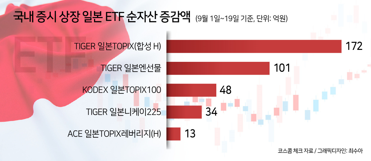 ‘8년래 최저수준’ 원엔 환율…일학개미들 “ETF로 역대급 환차익 노리자” [투자360]