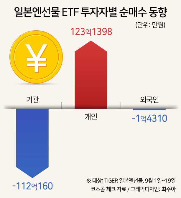 ‘8년래 최저수준’ 원엔 환율…일학개미들 “ETF로 역대급 환차익 노리자” [투자360]