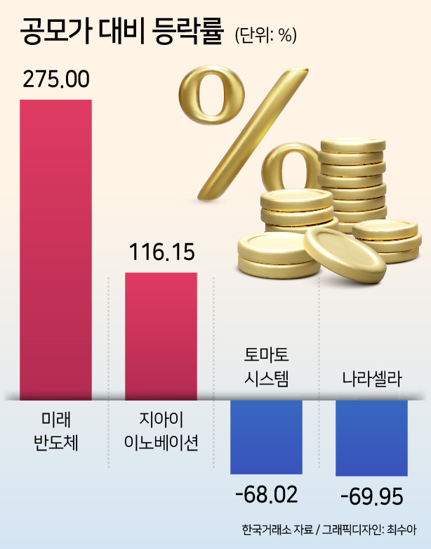 하반기 IPO 흥행 속 상반기 상장한 새내기株 공모가 하회 속출 [투자360]