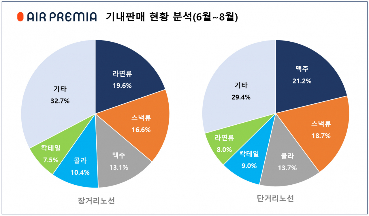 거리별 기내 식음료 인기품목
