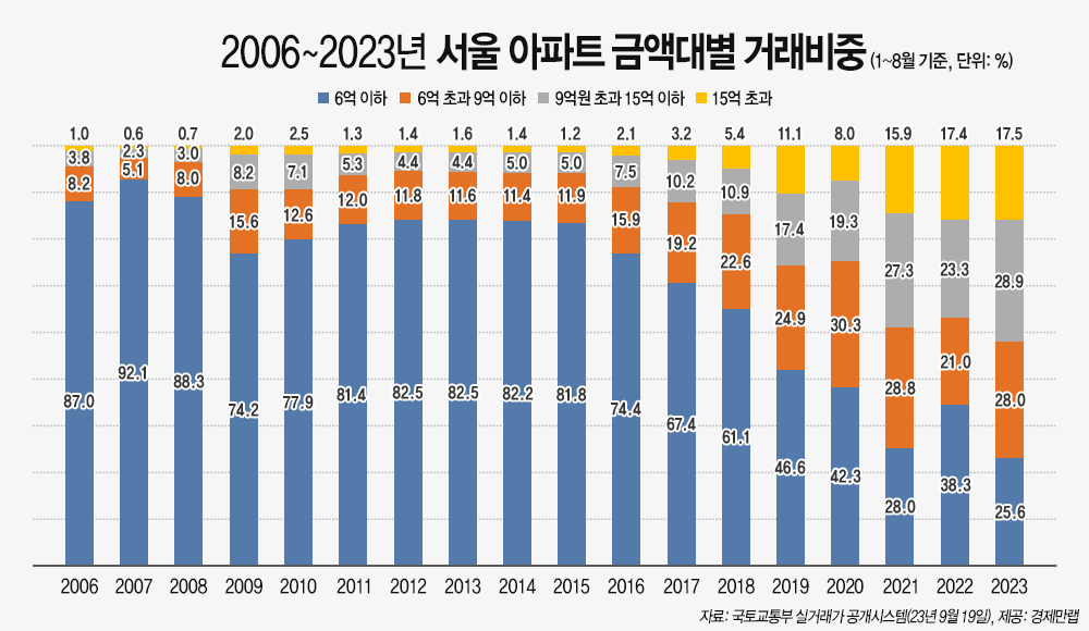 “영끌해도 살 수 있는 아파트가 없네” 서울 6억 이하 아파트 거래 비중 역대 최저 [부동산360]