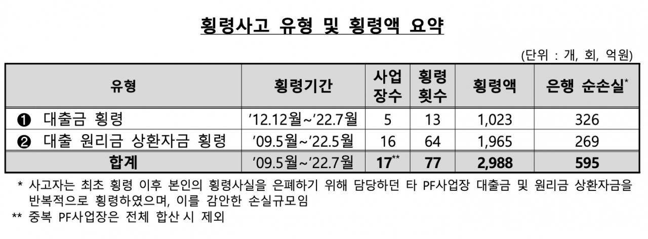 [금융감독원 자료]