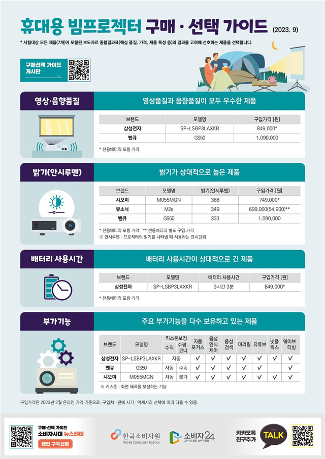 휴대용 빔프로젝터 구매·선택 가이드 [한국소비자원 제공]