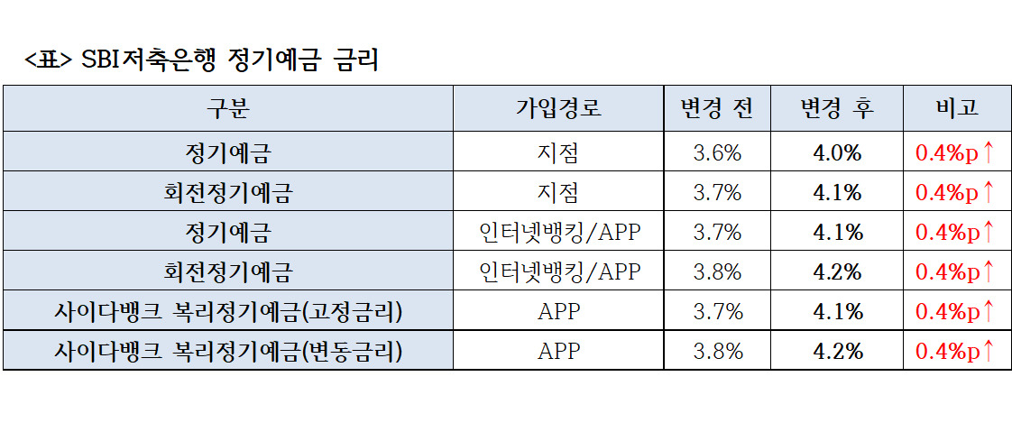 [제공=SBI저축은행]
