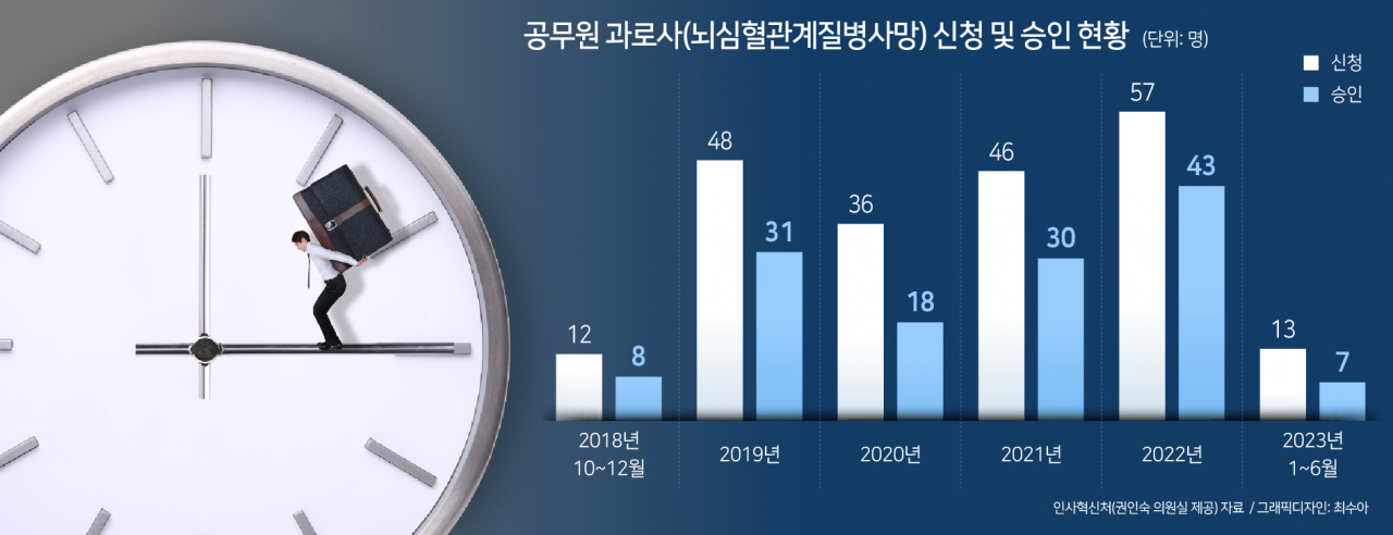 [단독]2년간 1202시간 초과근무 하기도…과로사 공무원 5년간 137명[공무원재해법 5년]