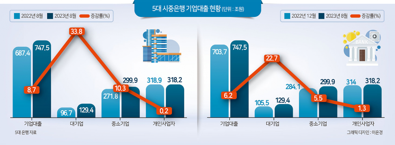 “감히 은행 대출은 생각도 못 해”…불어난 대출에 은행 문턱도 못 넘는 ‘사장님들’[머니뭐니]