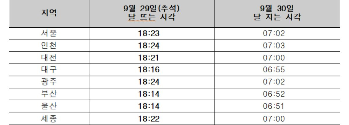 국내 주요도시 달 뜨는 시각.[한국천문연구원 제공]