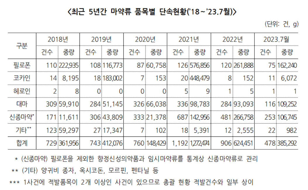 최근 5년간 마약류 품목별 단속현황(홍영표 의원실 제공).