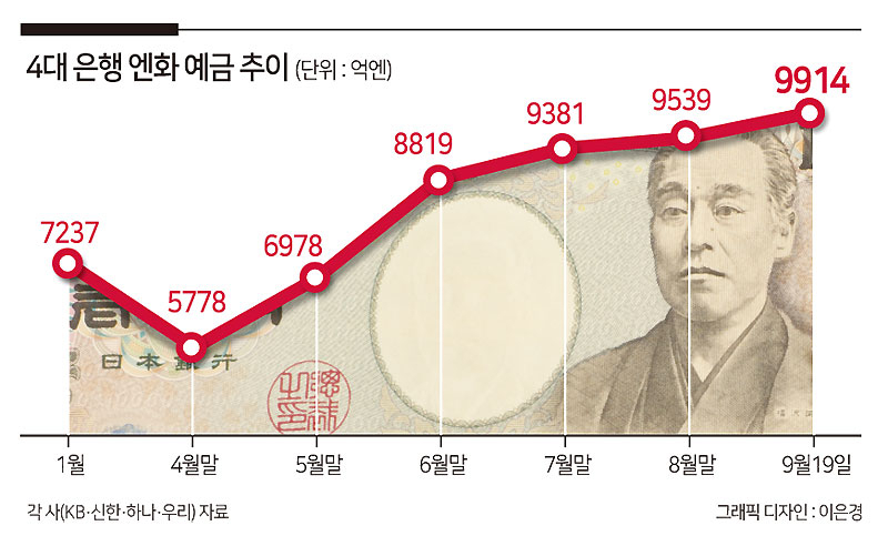 “엔화 쌀 때 사자” 원/엔 환율 바닥찍자 엔화예금 1조엔 몰려[머니뭐니]