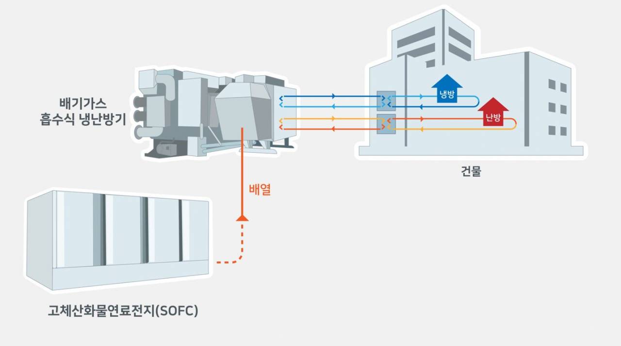 연료전지 배열활용 고효율 일체형 흡수식 냉방시스템 개념도. [SK에코플랜트 제공]