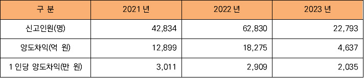미래에셋증권 고객의 연도별 해외주식 양도차익 현황