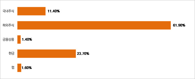 미래에셋증권 수익률 상위 5% 직원의 상품별 자산 비중(8월말 기준)