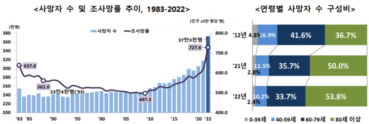 [통계청 자료]