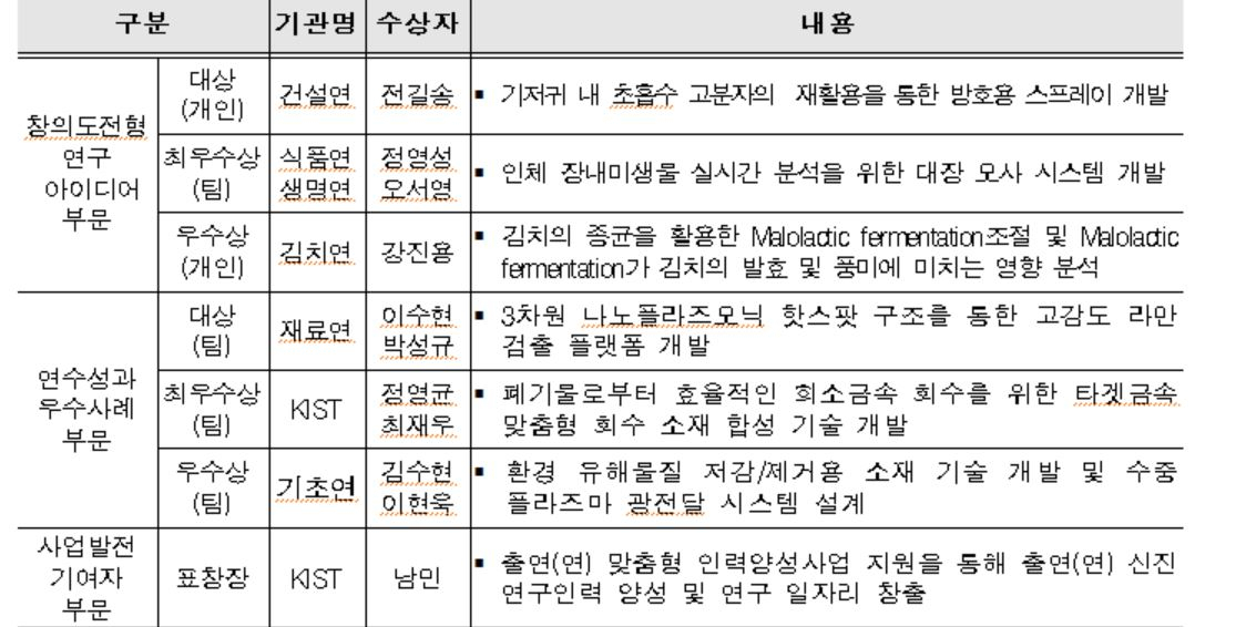 연수성과 공모전 NST 이사장상 수상자 현황.[NST 제공]