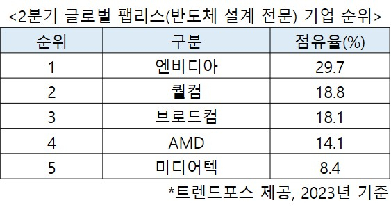 엔비디아, ‘반도체 설계’ 글로벌 1위…굳건한 동맹 SK하이닉스도 호재? [비즈360]