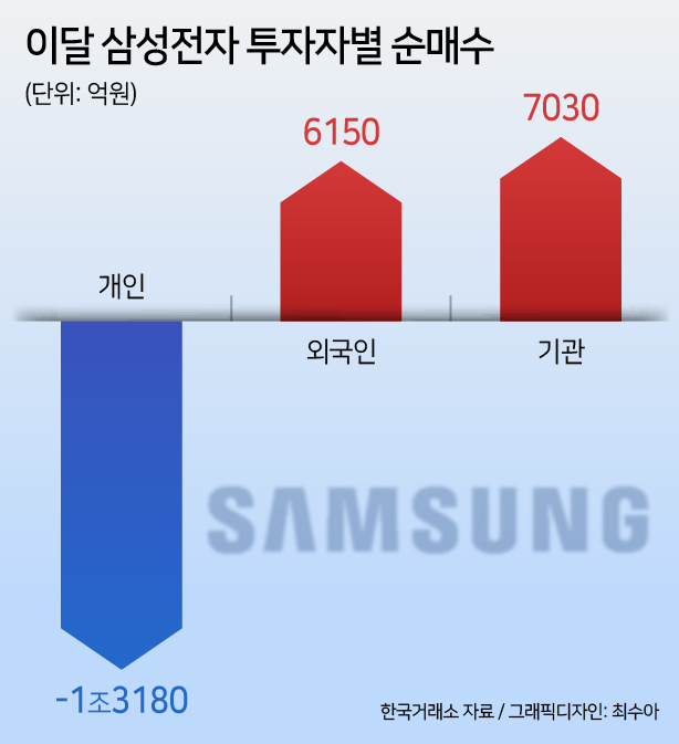 ‘삼전개미’ 80만명 평단 7만2927원…“아 그래서 파는구나” [투자360]