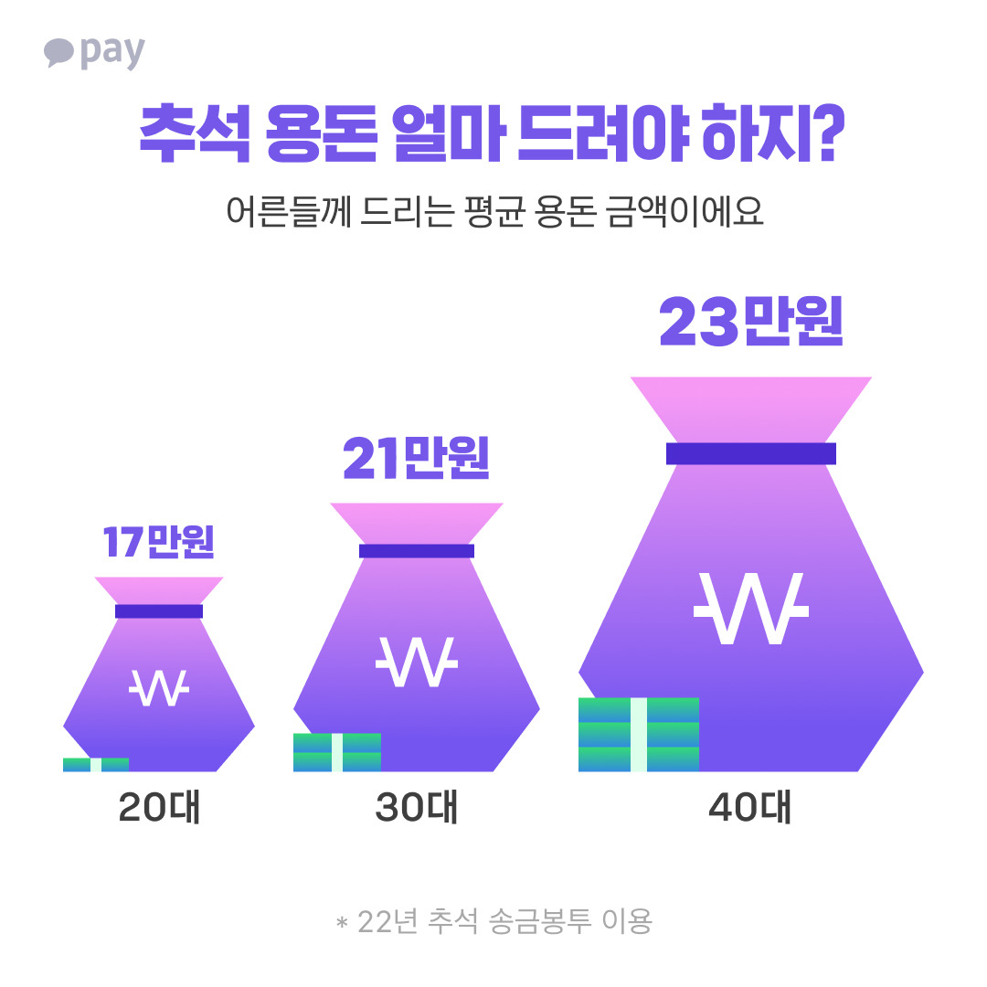 “부모님 용돈 얼마드리지?” 추석 앞두고 고민하는 30대라면 [머니뭐니]