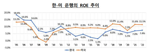 은행연합회 ‘은행산업의 역할과 수익성’ 간담회 자료 발췌.