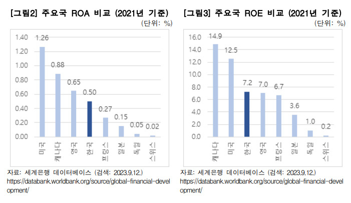 금융경제연구소 ‘국내 은행의 수익성 추이와 시사점’ 보고서 발췌.