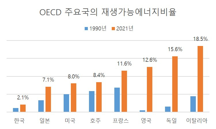 재생가능에너지비율=(재생가능에너지/1차에너지) &times; 100. [통계청 자료/ 헤럴드경제 DB]