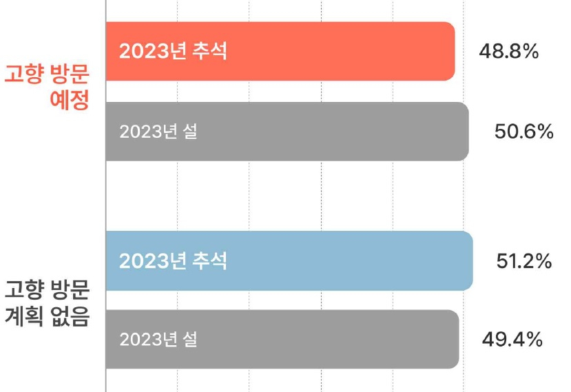 올 추석 고향방문계획 설문조사 결과