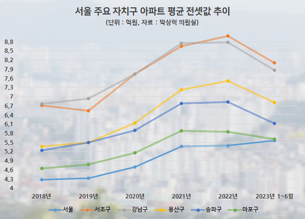 요즘은 대치맘 보다 반포맘이다?…서울 전세 이곳이 가장 비쌌다 [부동산360]