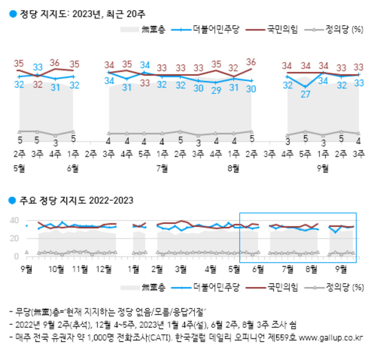 [한국갤럽]