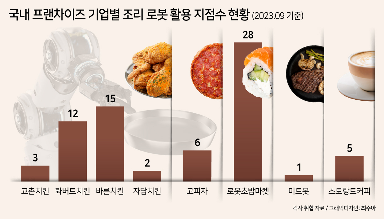국내 프랜차이즈 기업별 조리 로봇 활용 지점수 현황 [헤럴드DB]