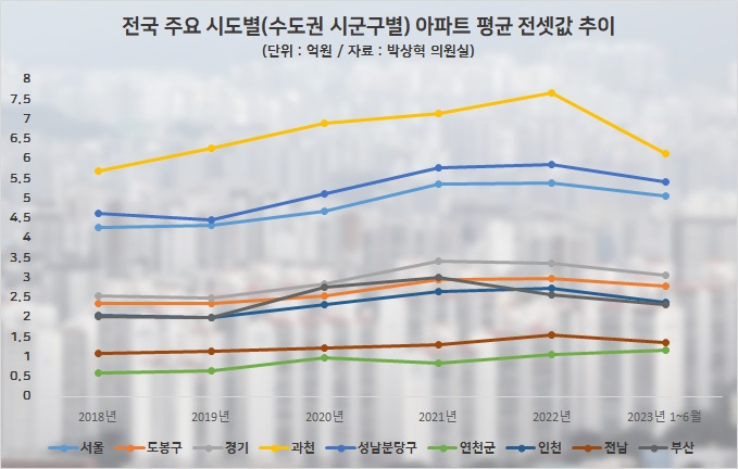 서울 전세가 경기도보다 싸네?…과천은 잠실도 넘었다 [부동산360]