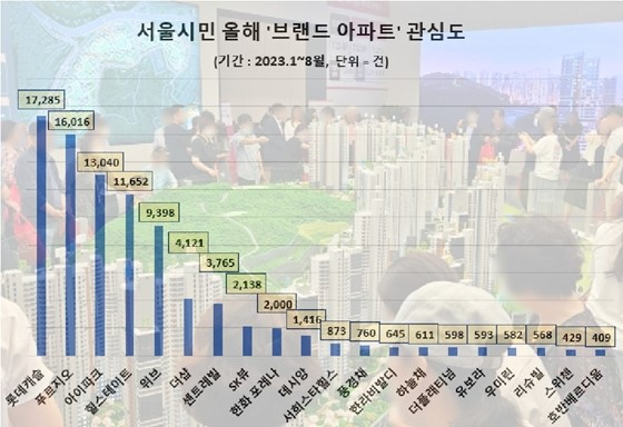 서울시민 관심도 1위 브랜드, ‘롯데캐슬’…푸르지오·아이파크 뒤이어 [부동산360]