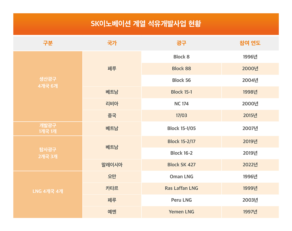 SK이노베이션 계열 석유개발사업 현황 [SK이노베이션 제공]