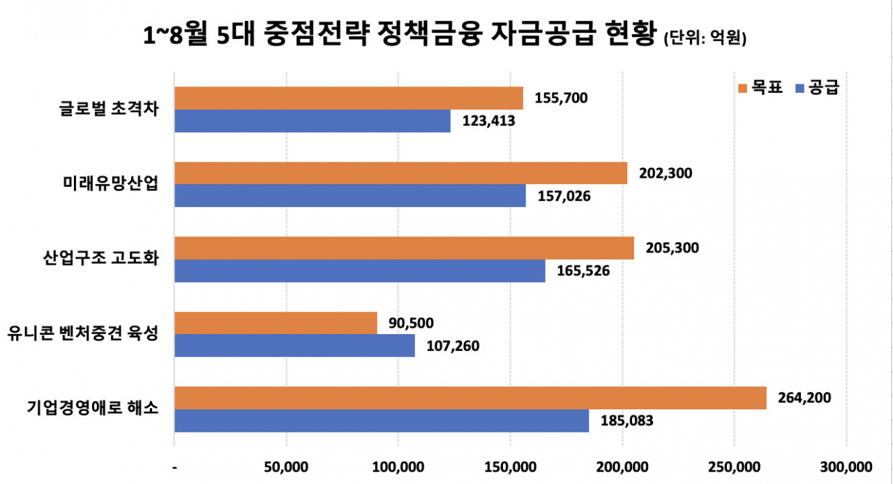 산은, 기은, 신보 등 정책금융기관을 통한 정책금융 지원현황 [금융위원회 자료]