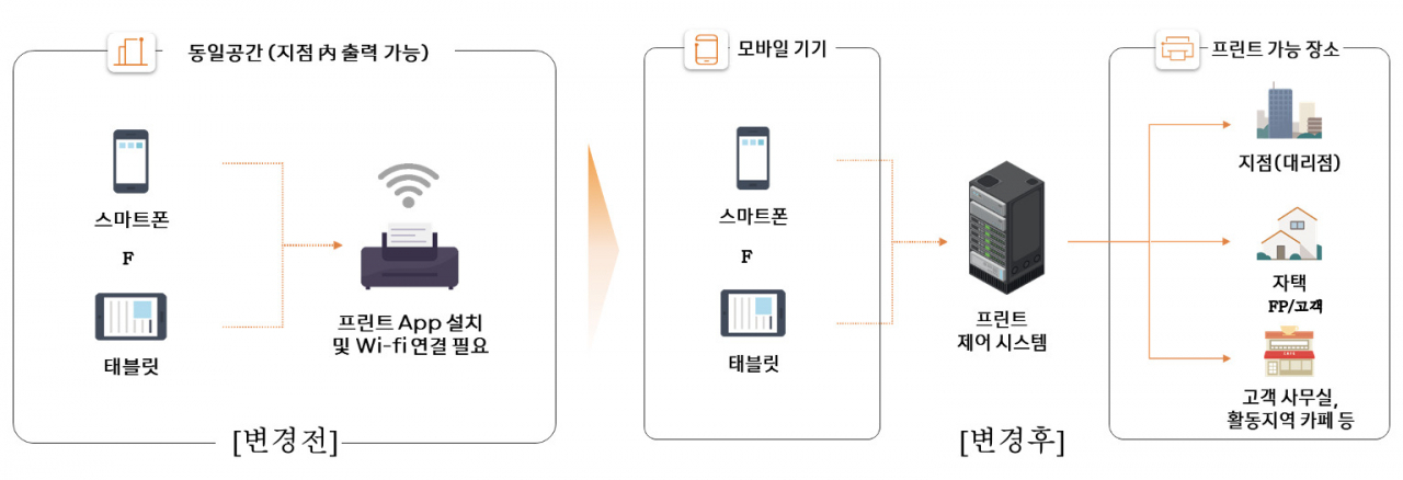 한화생명이 특허를 취득한 모바일 프린트 시스템 개요 [한화생명 자료]