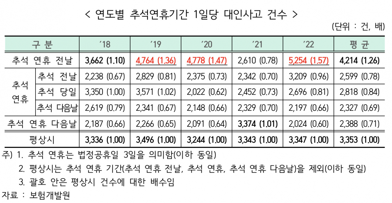 [보험개발원 자료]