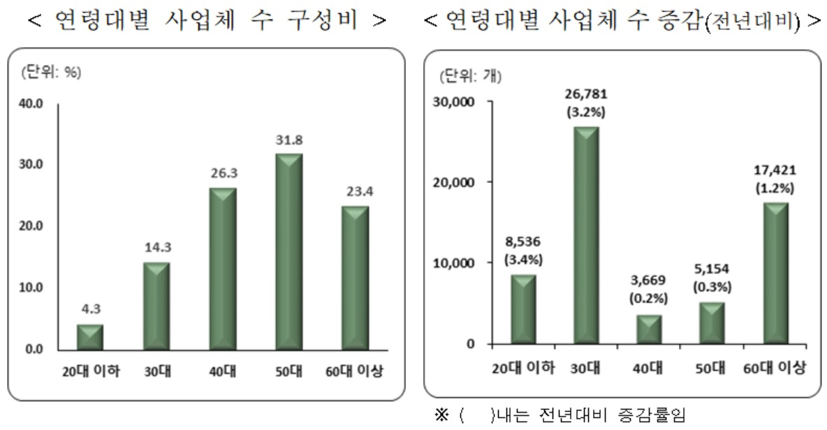 [통계청 자료]