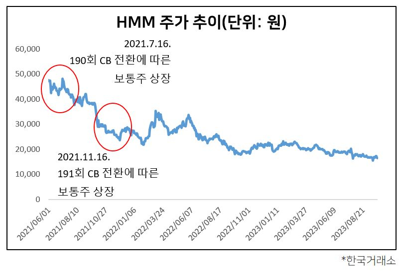 HMM 영구채 전환 D-1개월, 과거 주가 추이 보니 [투자360]