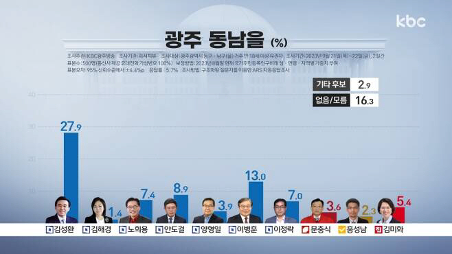 광주동남을 여론조사 결과
